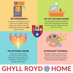 Infographic sharing details of how much online learning Ghyll Royd children took part in during COVID-19 closures.